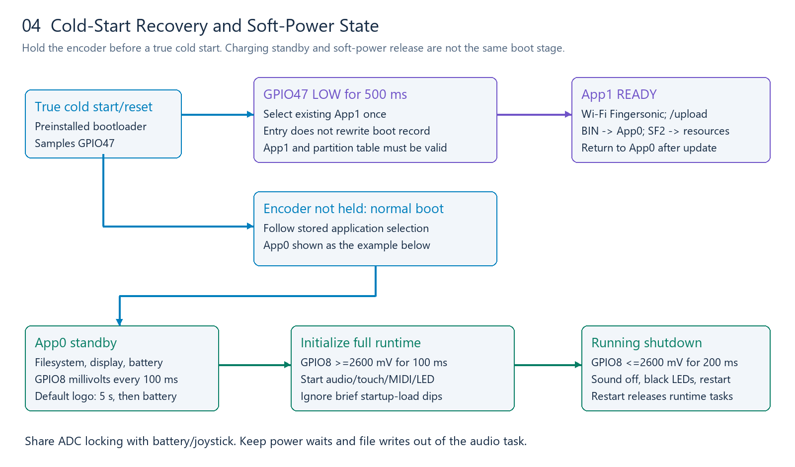 Cold-start recovery and soft power