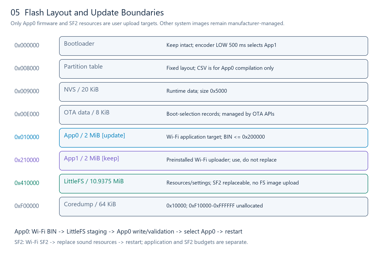 Flash layout and update boundaries