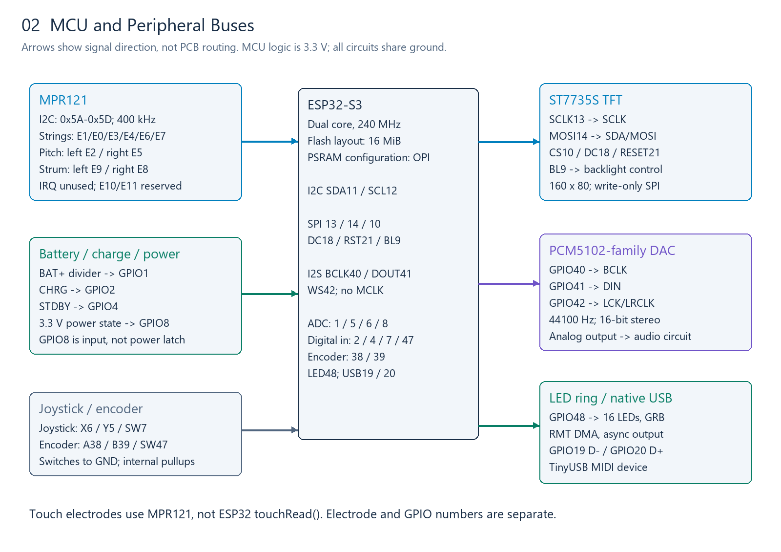MCU and peripheral buses