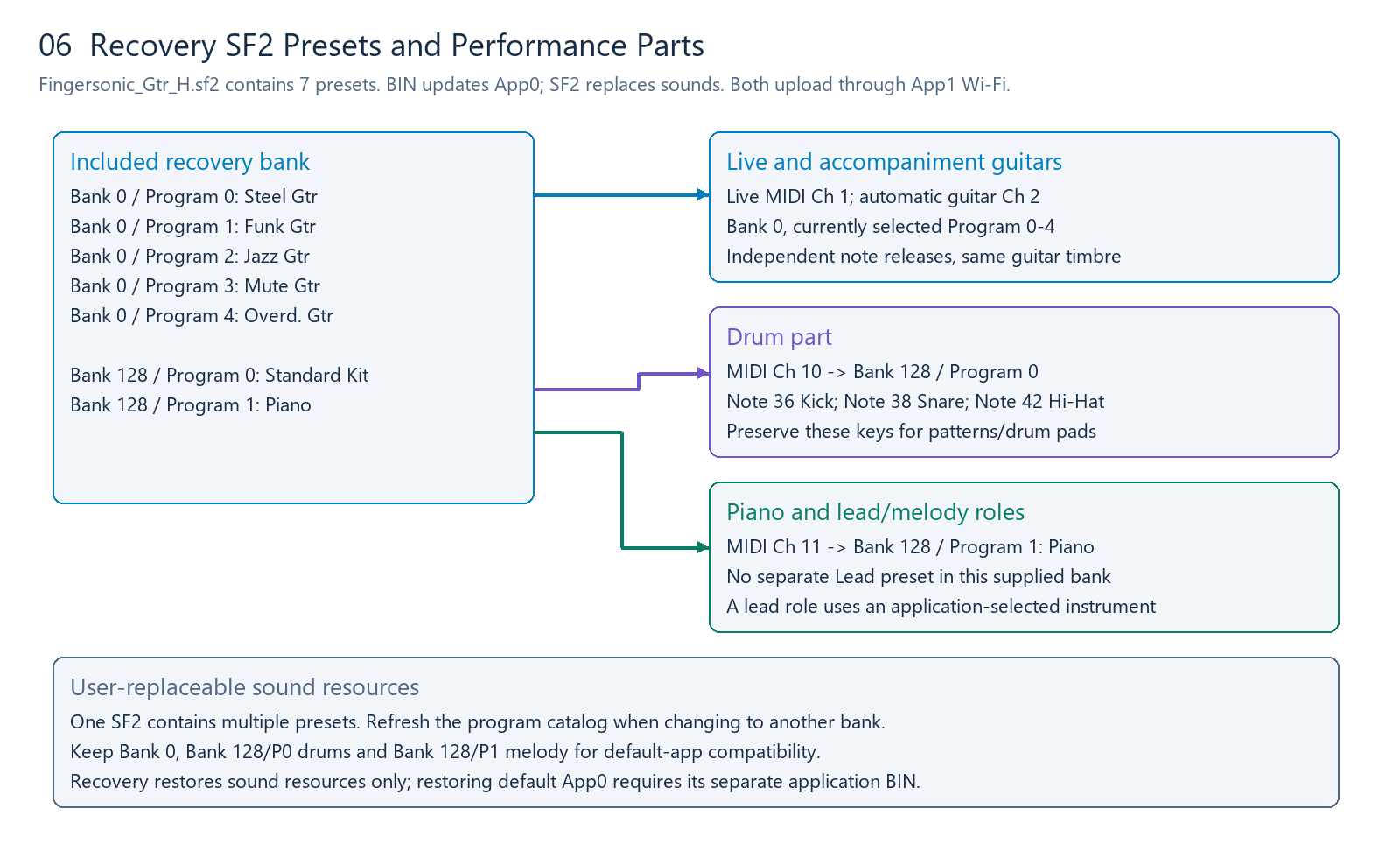 Sound bank and performance parts