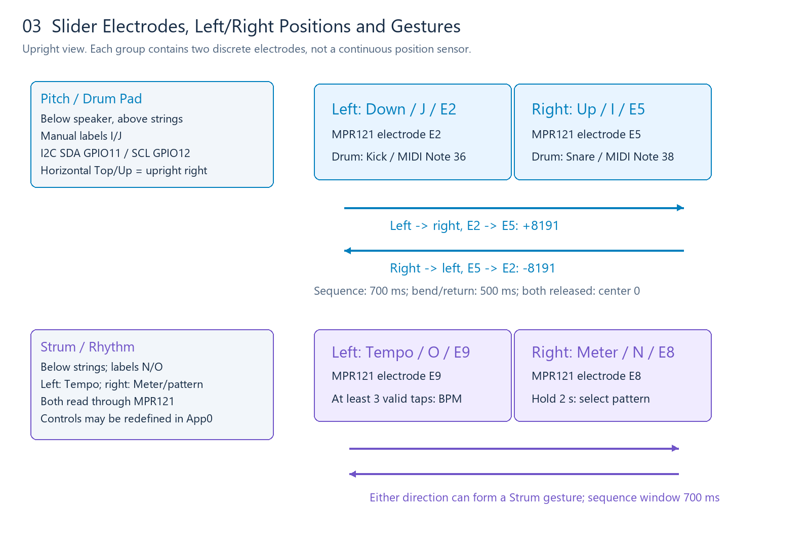 Left/right electrodes and gestures